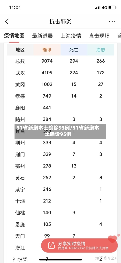 31省新增本土确诊93例/31省新增本土确诊95例