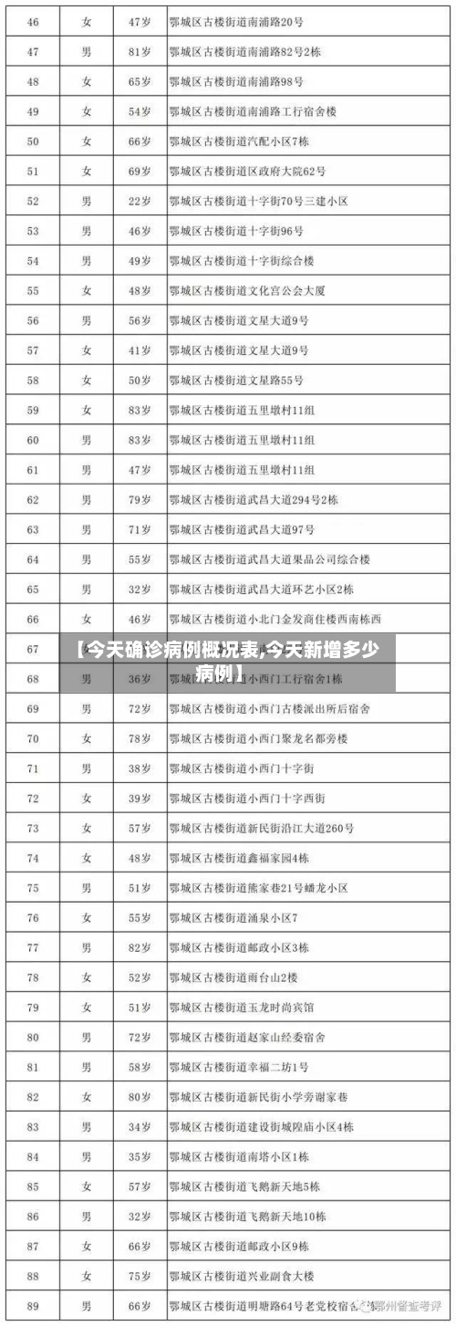 【今天确诊病例概况表,今天新增多少病例】