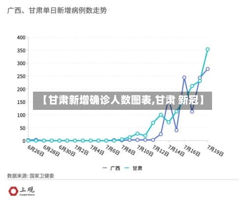 【甘肃新增确诊人数图表,甘肃 新冠】