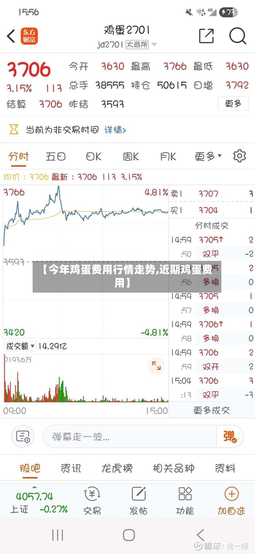 【今年鸡蛋费用行情走势,近期鸡蛋费用】