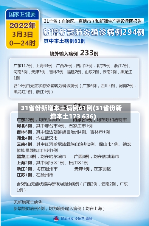 31省份新增本土病例61例(31省份新增本土173 636)