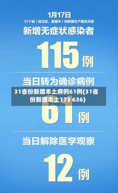 31省份新增本土病例61例(31省份新增本土173 636)