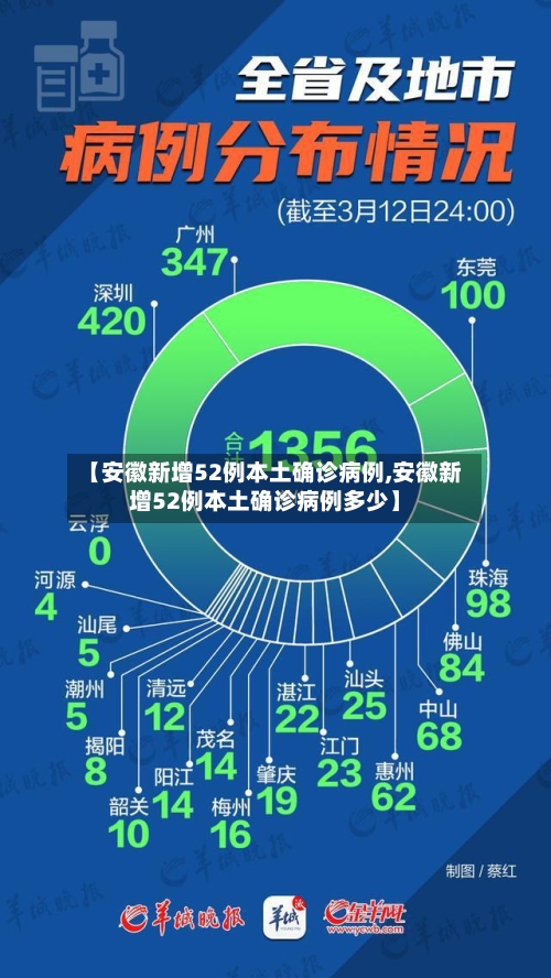 【安徽新增52例本土确诊病例,安徽新增52例本土确诊病例多少】