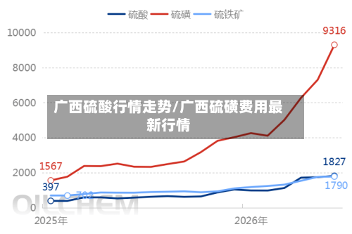 广西硫酸行情走势/广西硫磺费用最新行情
