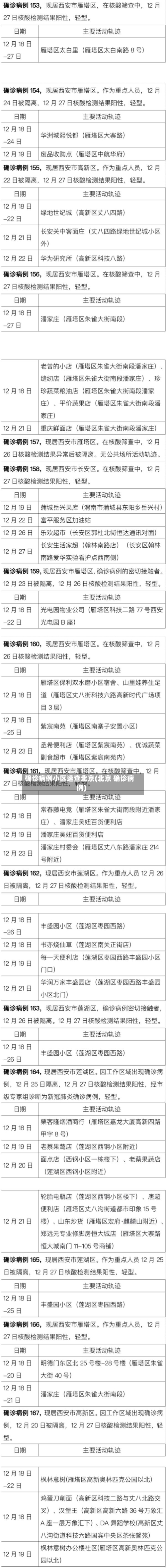确诊病例小区速查北京(北京 确诊病例)