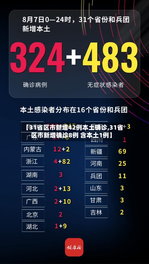 【31省区市新增42例本土确诊,31省区市新增确诊8例 含本土1例】