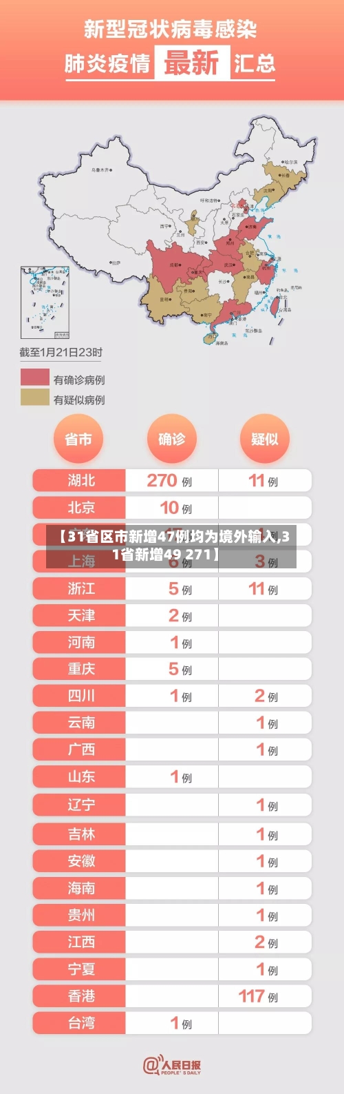 【31省区市新增47例均为境外输入,31省新增49 271】
