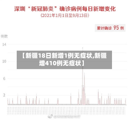 【新疆18日新增1例无症状,新疆增410例无症状】