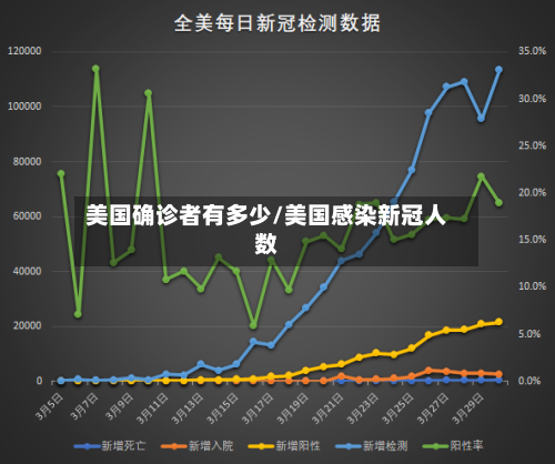 美国确诊者有多少/美国感染新冠人数