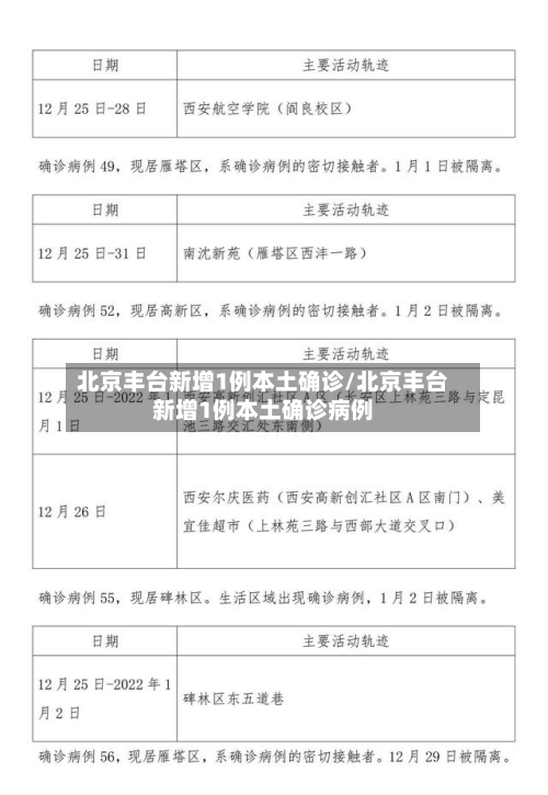 北京丰台新增1例本土确诊/北京丰台新增1例本土确诊病例