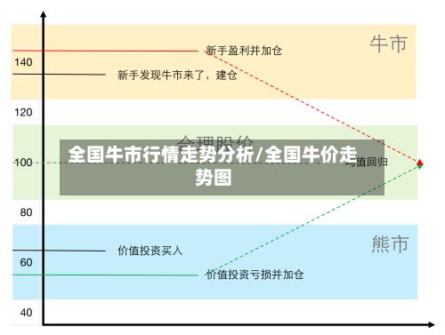 全国牛市行情走势分析/全国牛价走势图
