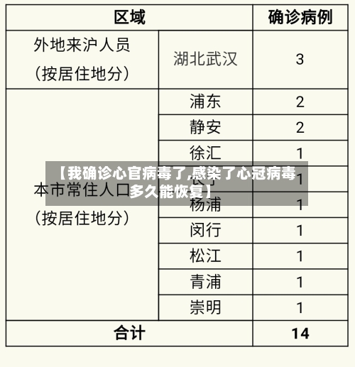 【我确诊心官病毒了,感染了心冠病毒多久能恢复】