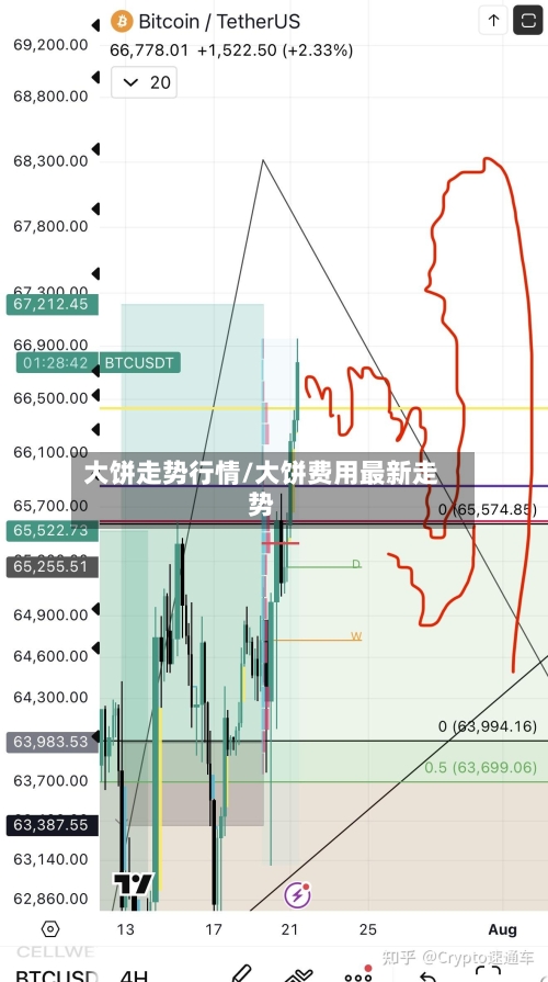 大饼走势行情/大饼费用最新走势
