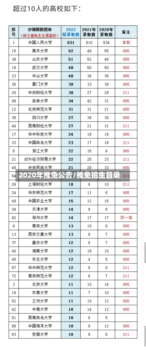 2020年推免公告/推免招生目录