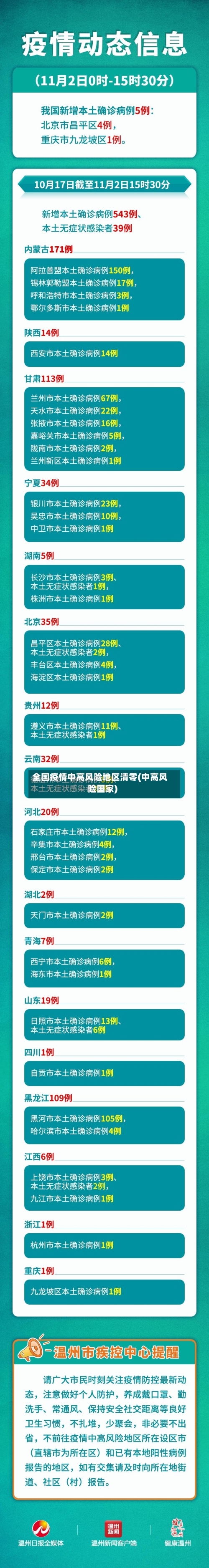 全国疫情中高风险地区清零(中高风险国家)
