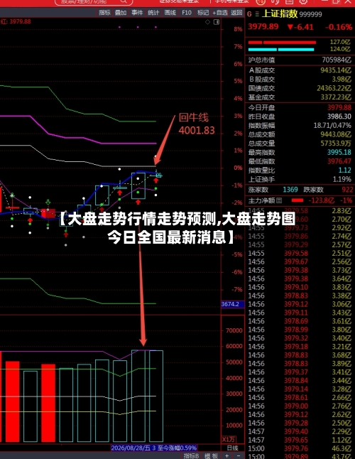【大盘走势行情走势预测,大盘走势图今日全国最新消息】