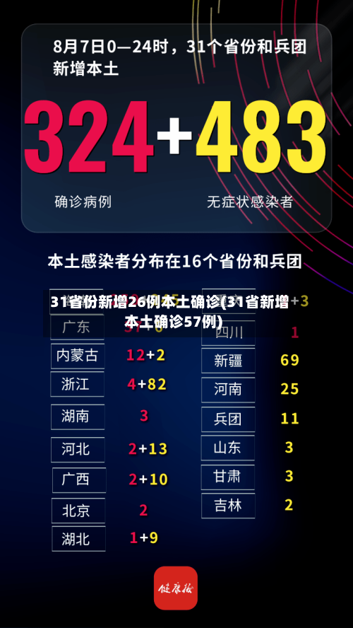 31省份新增26例本土确诊(31省新增本土确诊57例)