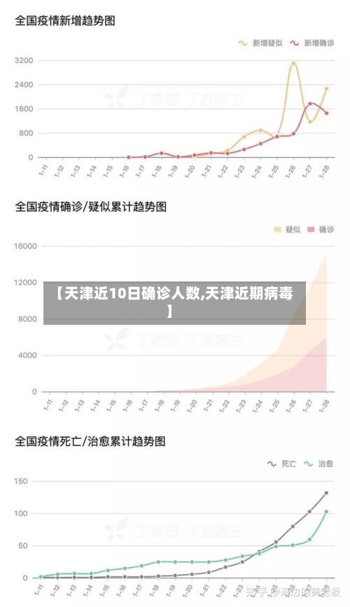 【天津近10日确诊人数,天津近期病毒】