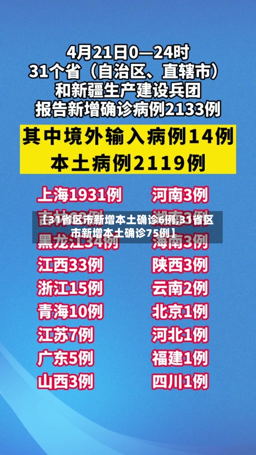 【31省区市新增本土确诊6例,31省区市新增本土确诊75例】