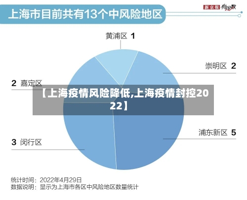 【上海疫情风险降低,上海疫情封控2022】