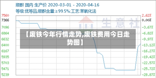 【废铁今年行情走势,废铁费用今日走势图】