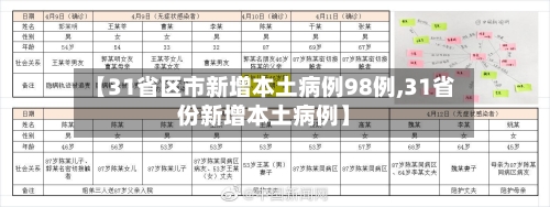 【31省区市新增本土病例98例,31省份新增本土病例】