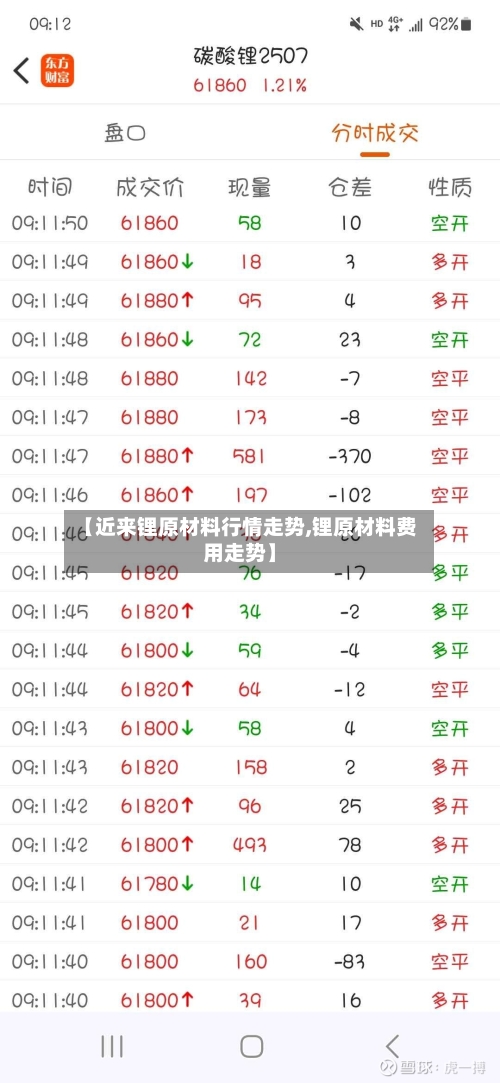【近来锂原材料行情走势,锂原材料费用走势】