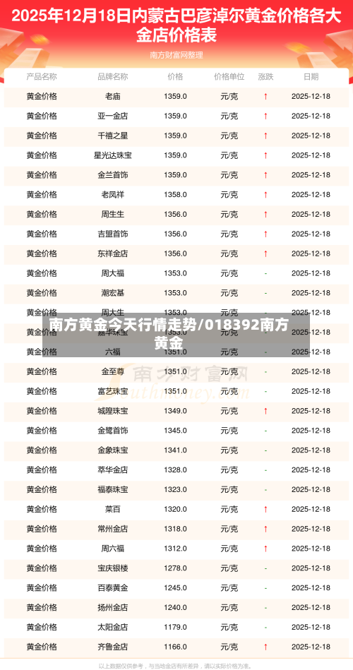 南方黄金今天行情走势/018392南方黄金