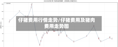 仔猪费用行情走势/仔猪费用及猪肉费用走势图