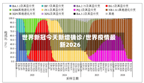 世界新冠今天新增确诊/世界疫情最新2026