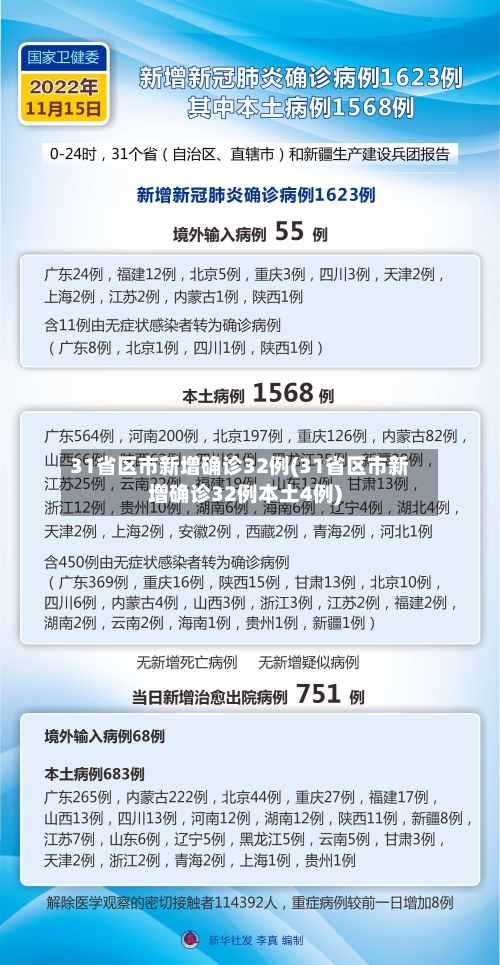 31省区市新增确诊32例(31省区市新增确诊32例本土4例)
