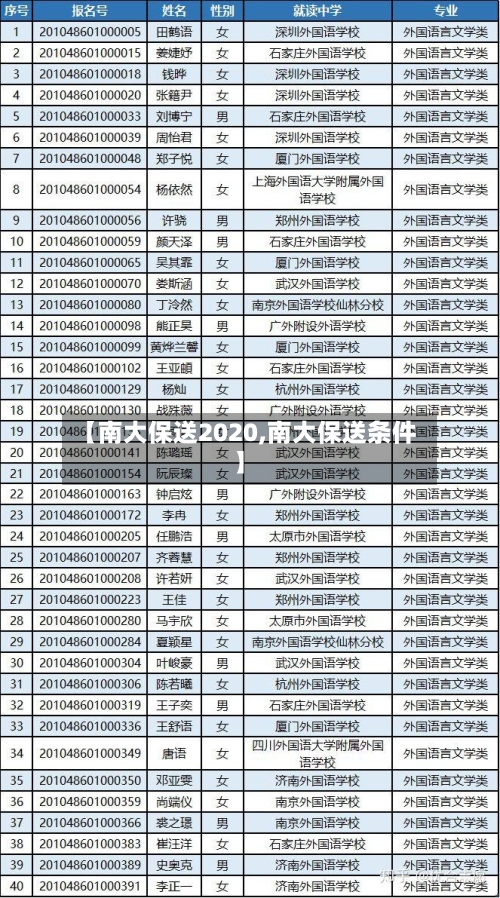 【南大保送2020,南大保送条件】