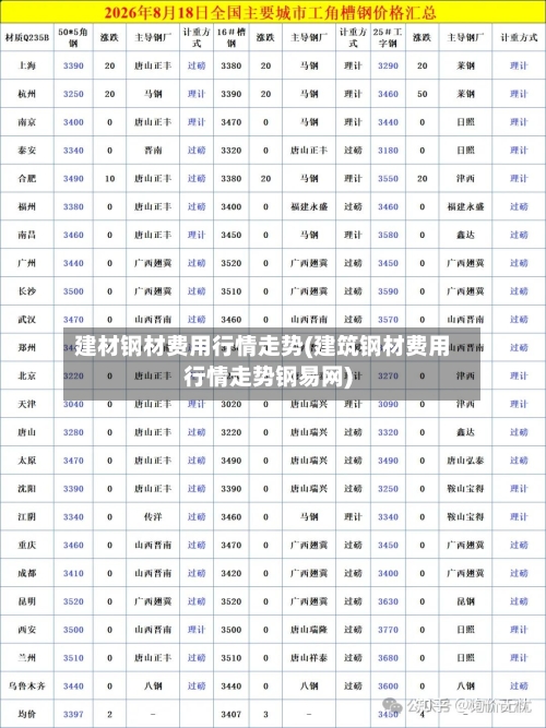 建材钢材费用行情走势(建筑钢材费用行情走势钢易网)