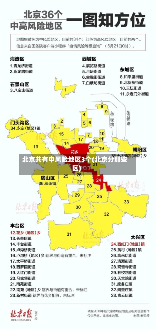 北京共有中风险地区3个(北京分那些区)