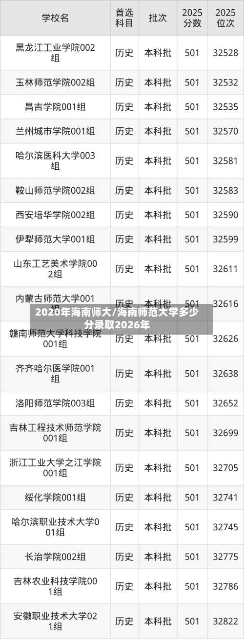 2020年海南师大/海南师范大学多少分录取2026年
