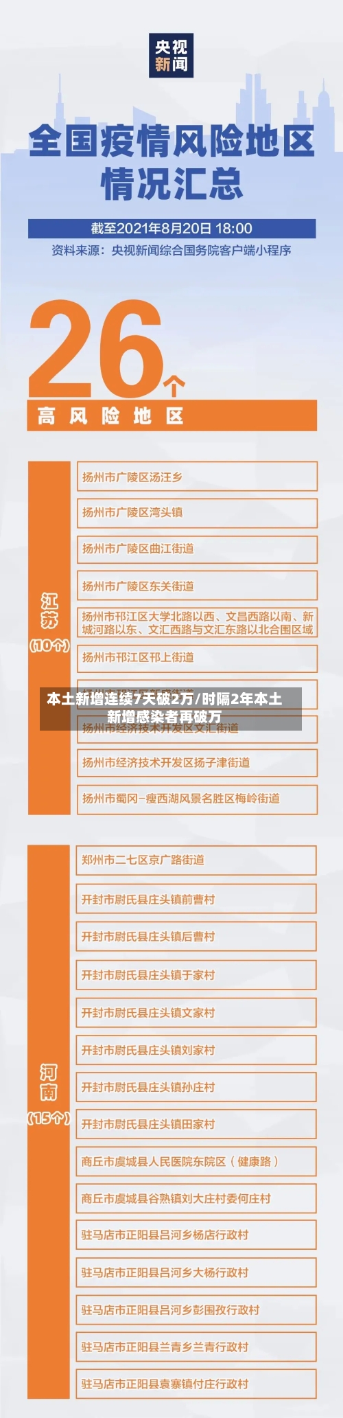本土新增连续7天破2万/时隔2年本土新增感染者再破万