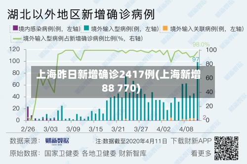 上海昨日新增确诊2417例(上海新增88 770)