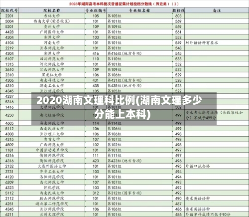 2020湖南文理科比例(湖南文理多少分能上本科)
