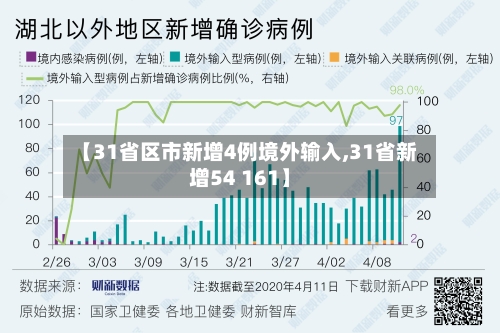 【31省区市新增4例境外输入,31省新增54 161】