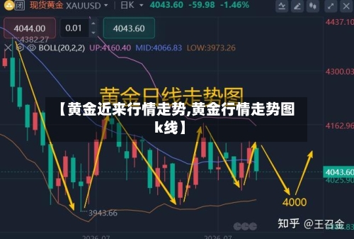 【黄金近来行情走势,黄金行情走势图k线】