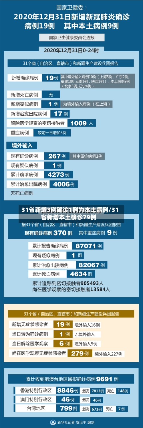31省新增3例确诊1例为本土病例/31省新增本土确诊79例