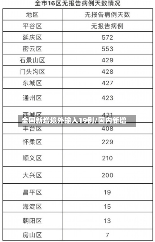 全国新增境外输入19例/国内新增