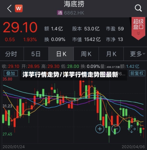 洋芋行情走势/洋芋行情走势图最新