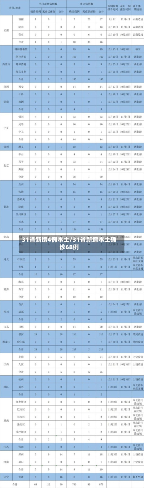 31省新增4例本土/31省新增本土确诊68例
