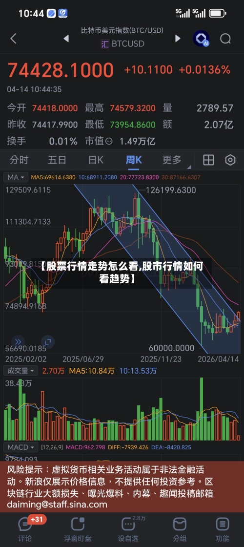 【股票行情走势怎么看,股市行情如何看趋势】