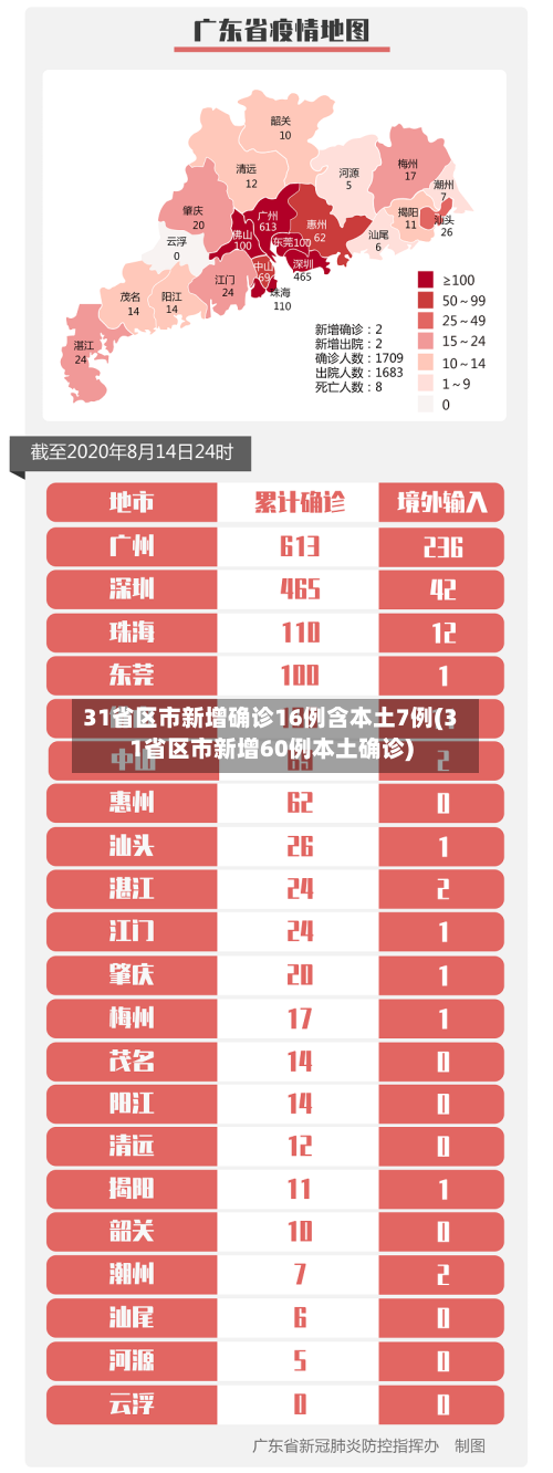 31省区市新增确诊16例含本土7例(31省区市新增60例本土确诊)