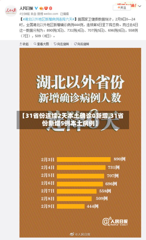 【31省份连续2天本土确诊0新增,31省份新增5例本土病例】