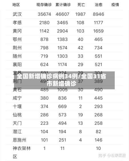 全国新增确诊病例34例/全国31省市新增确诊