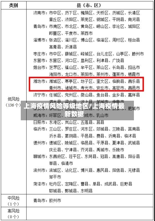 上海疫情风险等级地区/上海疫情最新数据