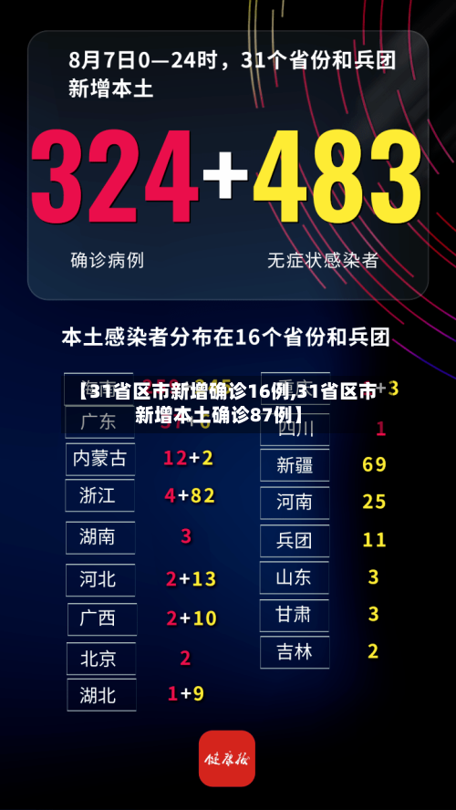 【31省区市新增确诊16例,31省区市新增本土确诊87例】